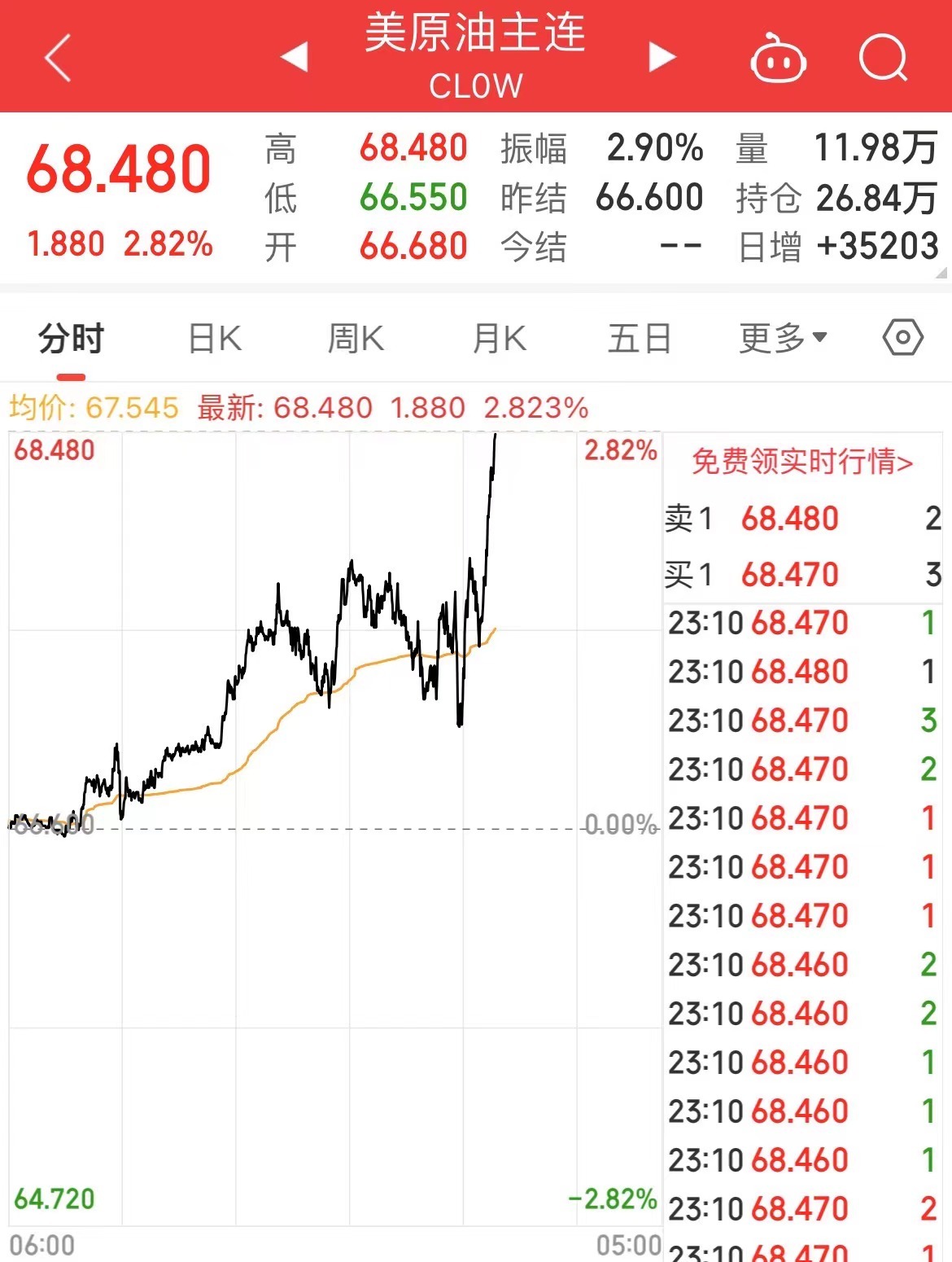 欧洲央行宣布：降息！黄金暴涨，再创历史新高！原油价格飙升！什么信号？-第4张图片
