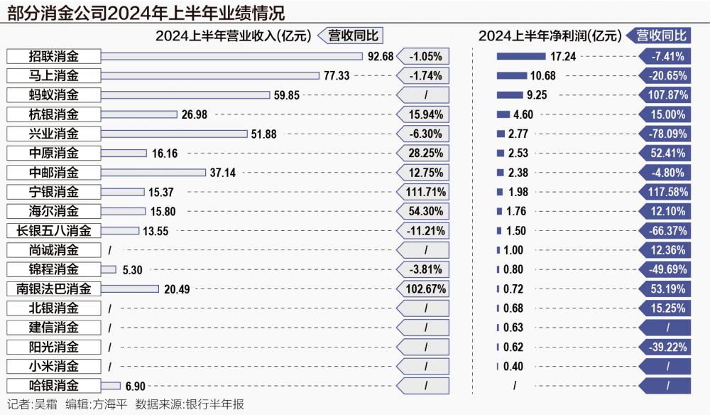 消金行业格局生变 头部公司“急流勇退”，腰部逆势崛起，杭银净利首超兴业-第1张图片