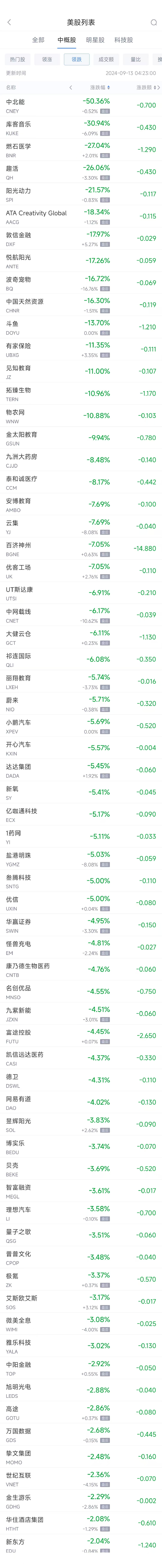 周四热门中概股涨跌不一 拼多多涨2.2%，百济神州跌7.1%-第2张图片