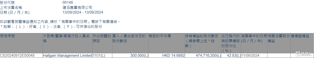 建滔集团(00148.HK)获Hallgain Management增持30万股-第1张图片