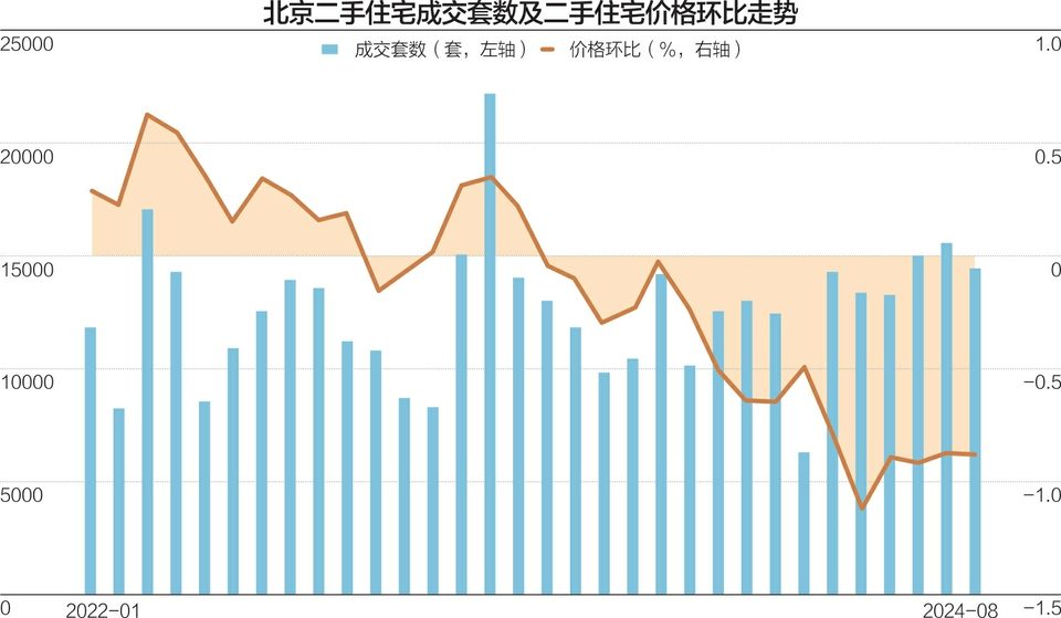 业主不急卖、客户在观望 北京二手房“金九”开局有点淡-第2张图片