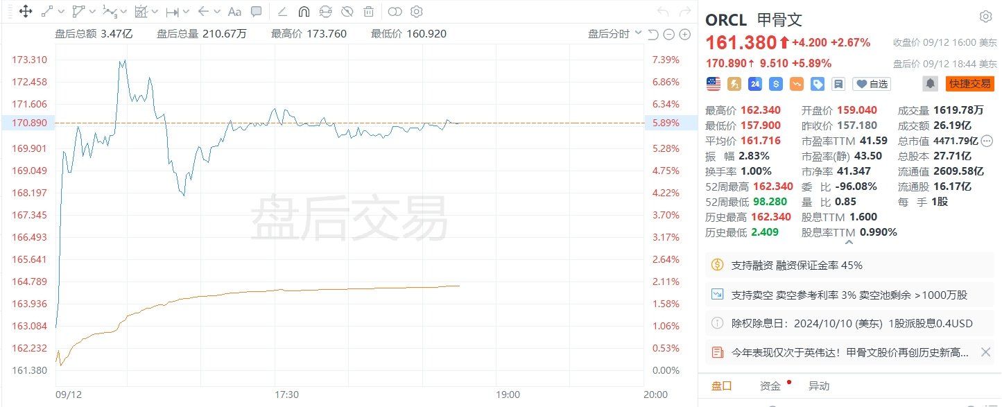 美股异动｜甲骨文盘后涨近6%，高管预计2026财年营收至少660亿美元-第1张图片