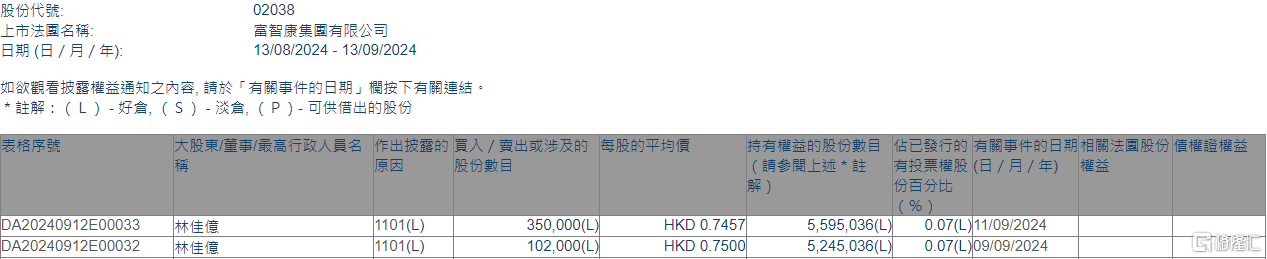 富智康集团(02038.HK)获执行董事林佳亿增持45.2万股-第1张图片