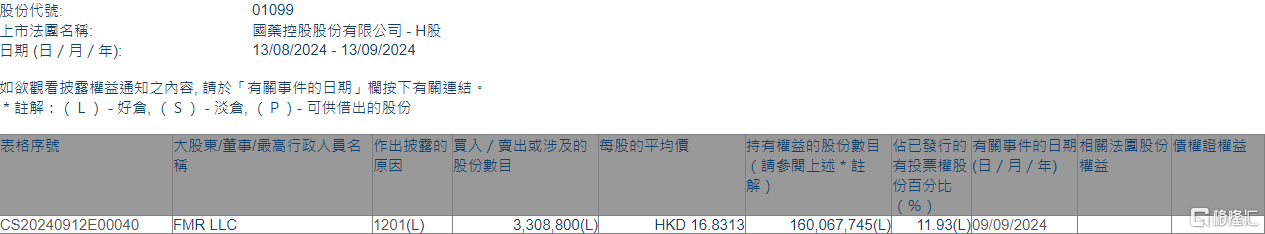 国药控股(01099.HK)遭FMR LLC减持330.88万股-第1张图片