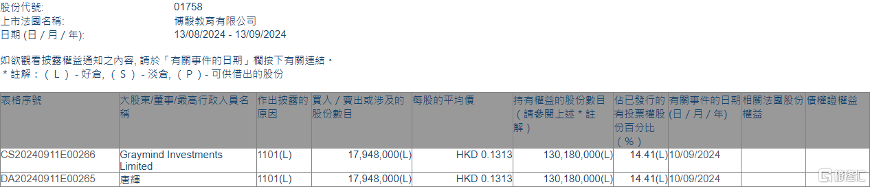 博骏教育(01758.HK)获执行董事唐辉增持1794.8万股-第1张图片