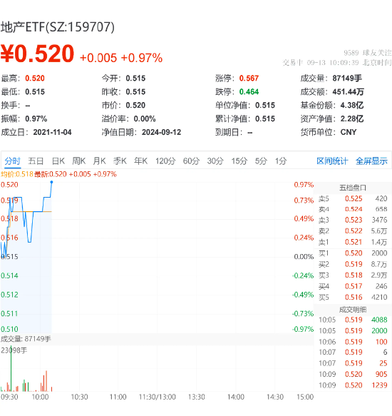 多只龙头房企涨逾2%，地产ETF（159707）上扬1.17%冲击三连阳！多城落地收储商品房政策-第2张图片