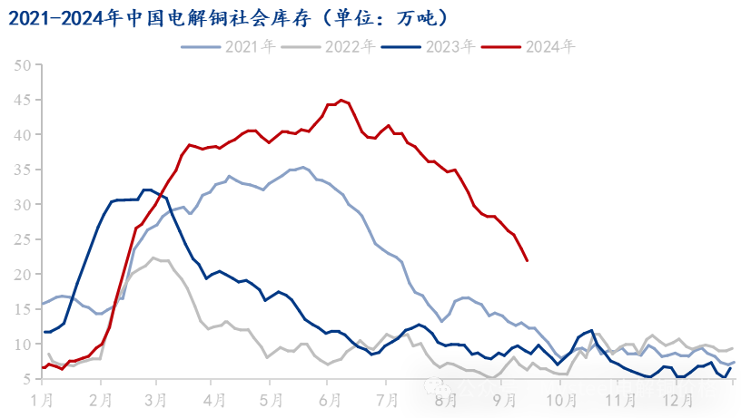 Mysteel解读：节假备货需求支撑市场出库较好 电解铜库存下降-第3张图片