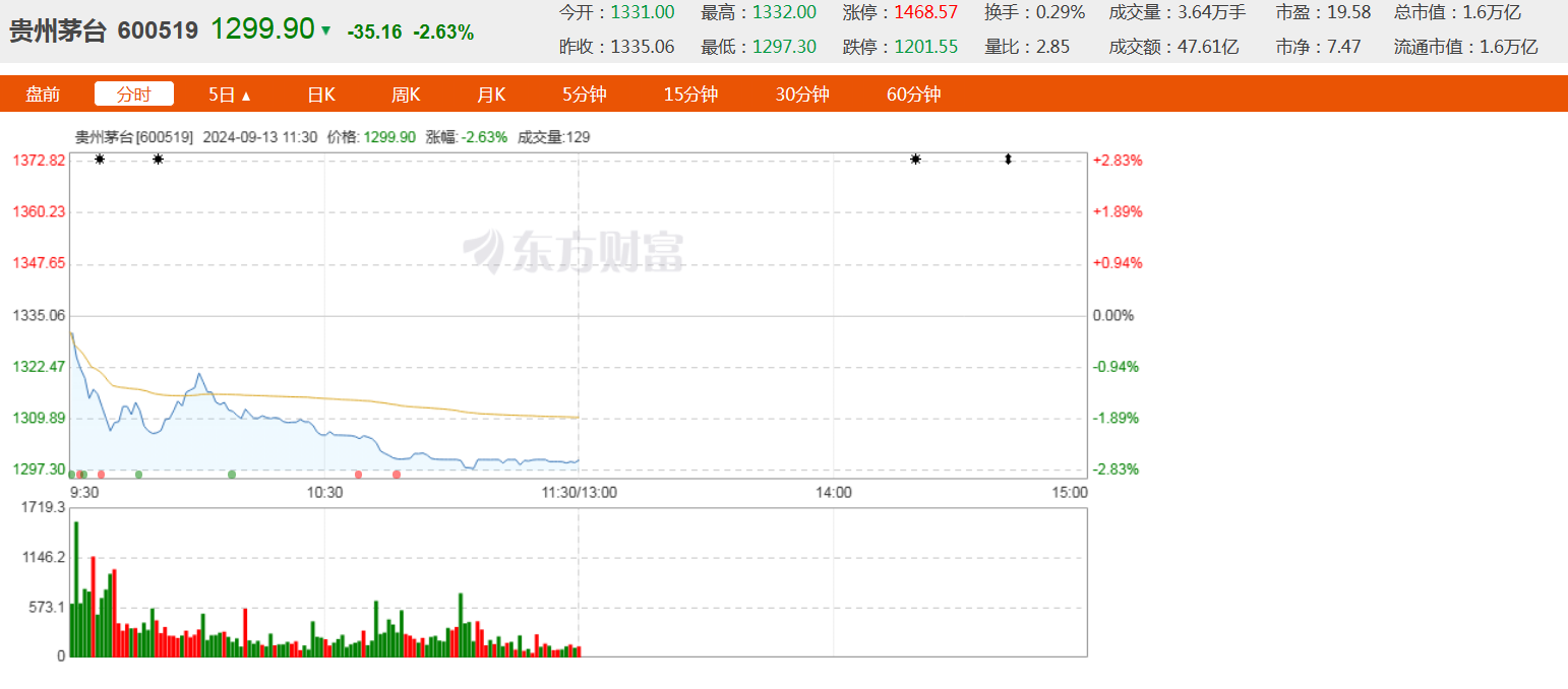 贵州茅台跌破1300元关口，续创22个月新低，白酒行业或进入到优质产能为王的利润驱动阶段-第2张图片