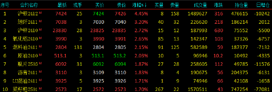 收评|国内期货主力合约有涨有跌 沪银涨超4%-第3张图片
