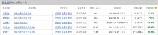 任职回报亏损，兴业基金老将钱睿南在管2只基金增聘基金经理-第2张图片