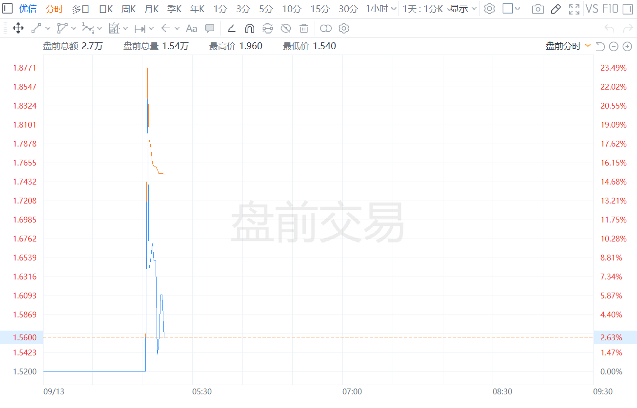 优信盘前一度大涨近29% 嘀嗒出行拟750万美元认购优信股份-第1张图片
