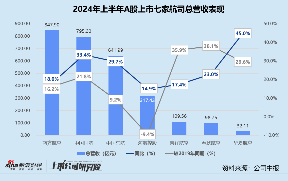 民航半年报 | 海航控股营收规模低于2019年同期 吉祥航空净利润同比激增近9倍-第1张图片