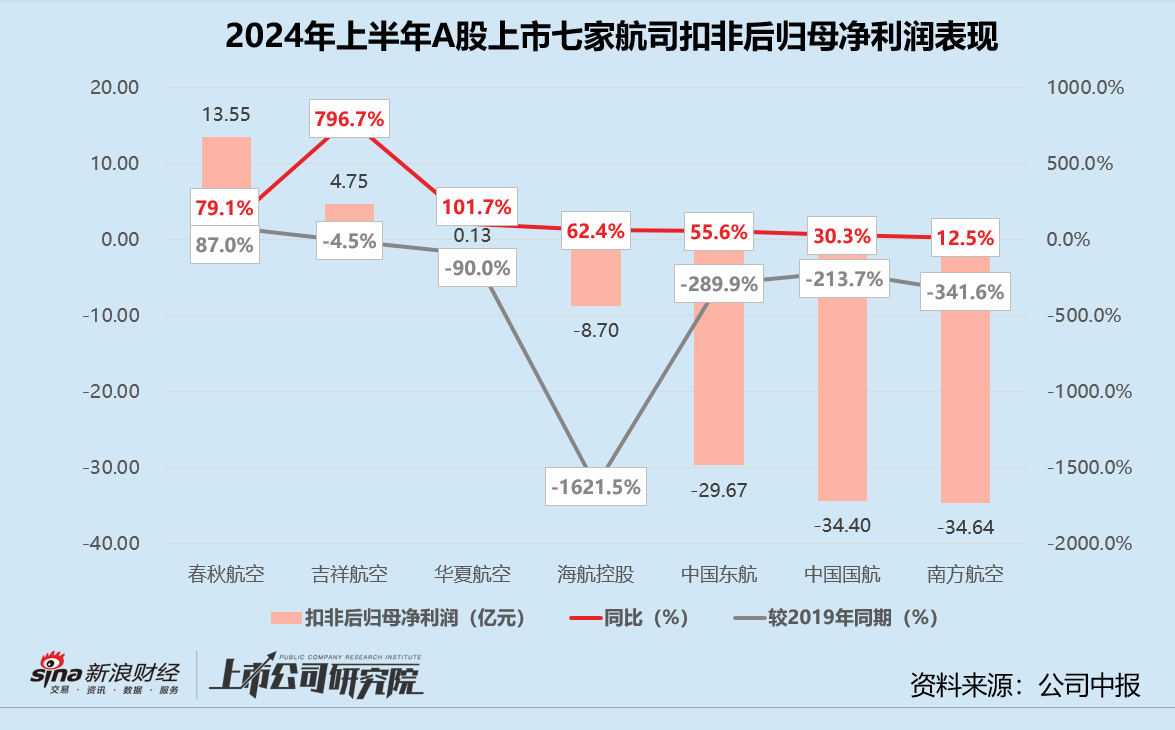 民航半年报 | 海航控股营收规模低于2019年同期 吉祥航空净利润同比激增近9倍-第2张图片