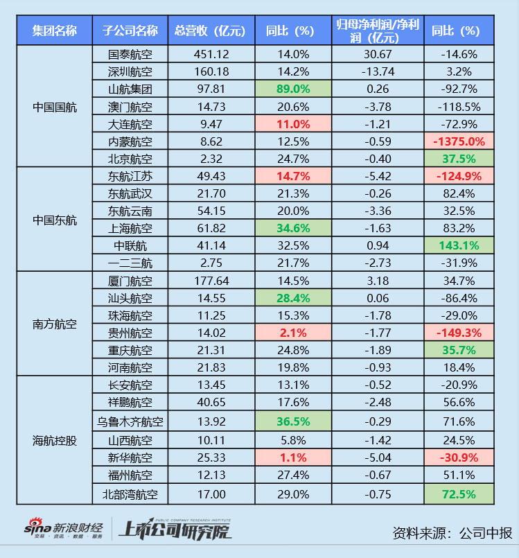 民航半年报 | 海航控股营收规模低于2019年同期 吉祥航空净利润同比激增近9倍-第3张图片