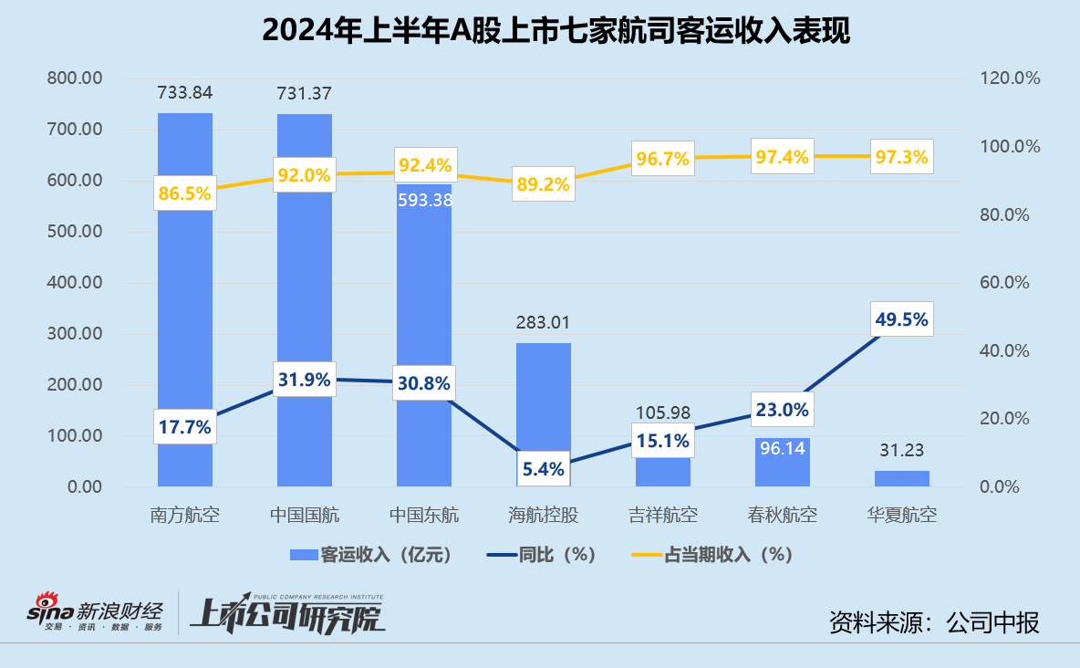 民航半年报 | 春秋航空国际客运航线修复不及预期 七家航司皆靠降价换客座率上升-第1张图片