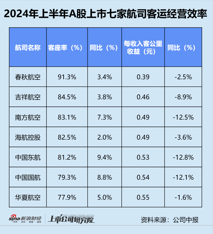 民航半年报 | 春秋航空国际客运航线修复不及预期 七家航司皆靠降价换客座率上升-第3张图片