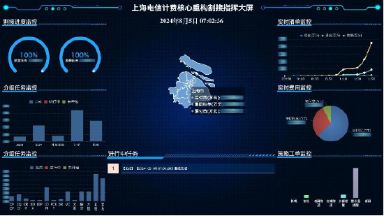 亚信科技助力上海电信计费系统全面重构-第2张图片