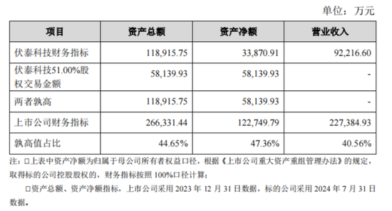 用上市公司的钱买下上市公司？还成功绕开所有监管红线？伏泰科技“借壳”汉嘉设计骚操作-第4张图片