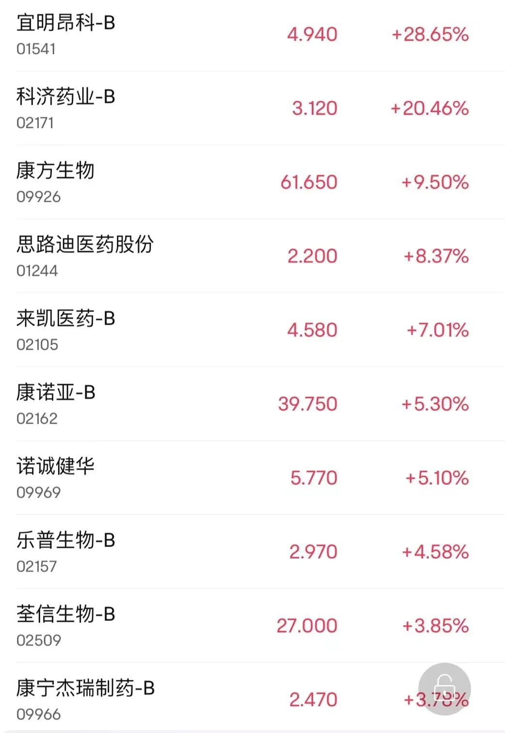 生物技术股齐涨，一股大涨超28%-第3张图片