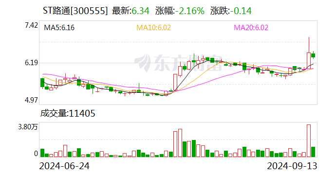 ST路通：高级管理人员庄小正计划减持不超过0.36%公司股份-第1张图片