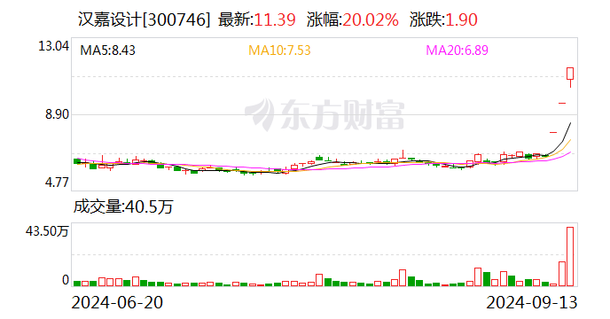 3连板汉嘉设计：控股股东城建集团拟将公司29.9998%股份转让给泰联智信-第1张图片