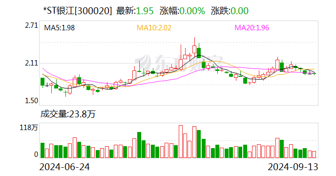 *ST银江：因涉嫌信披违法违规 遭证监会立案-第1张图片