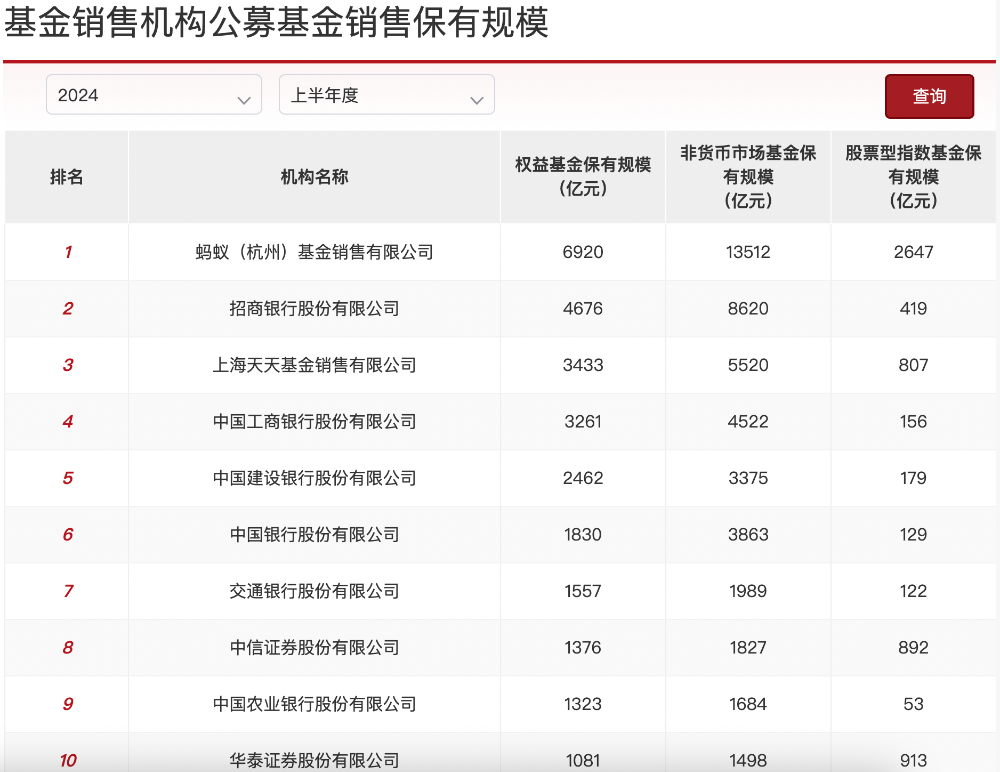 重磅！上半年基金代销百强榜单出炉：被动指数基金走热 蚂蚁攀升 招行换挡-第1张图片