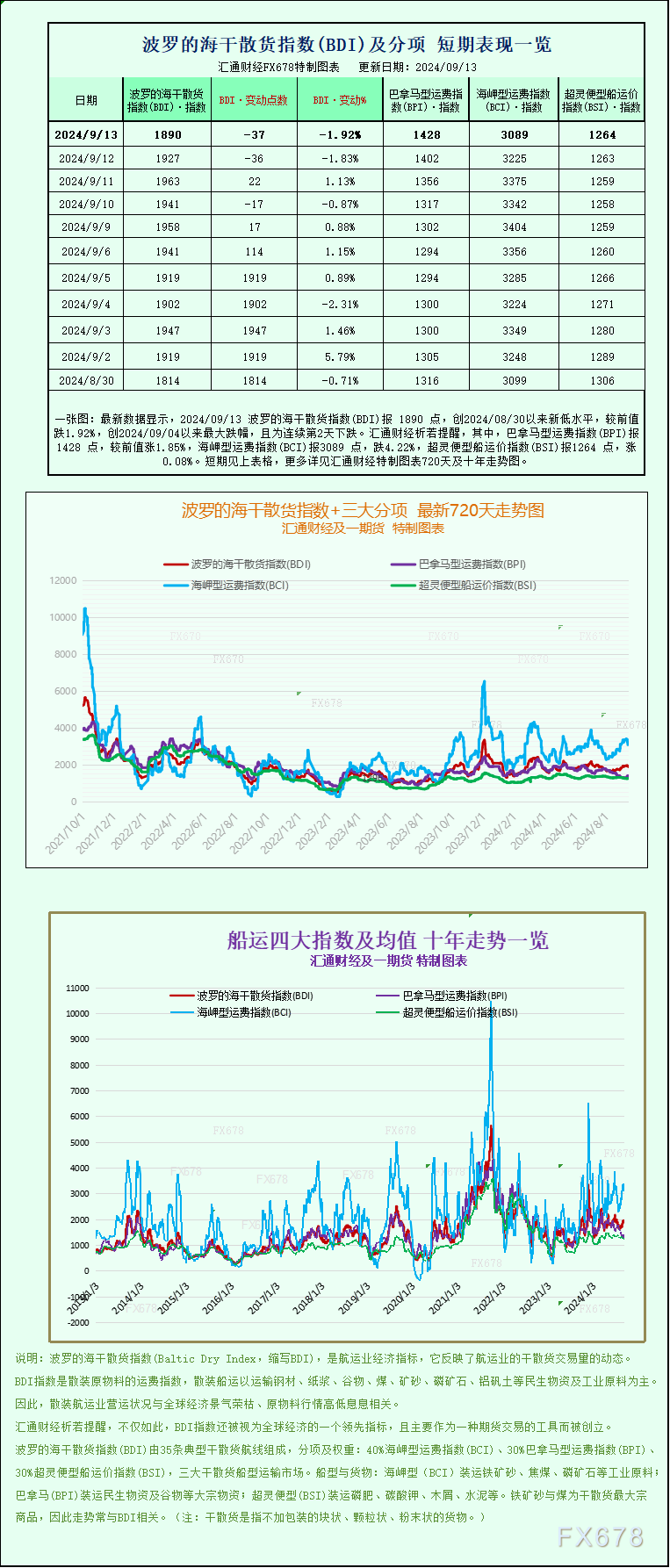 一张图：波罗的海航运指数因海岬型船价格下跌而周线下跌-第1张图片