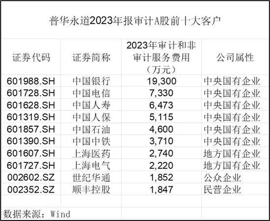 普华永道处罚靴子落地：被罚超4亿-第1张图片