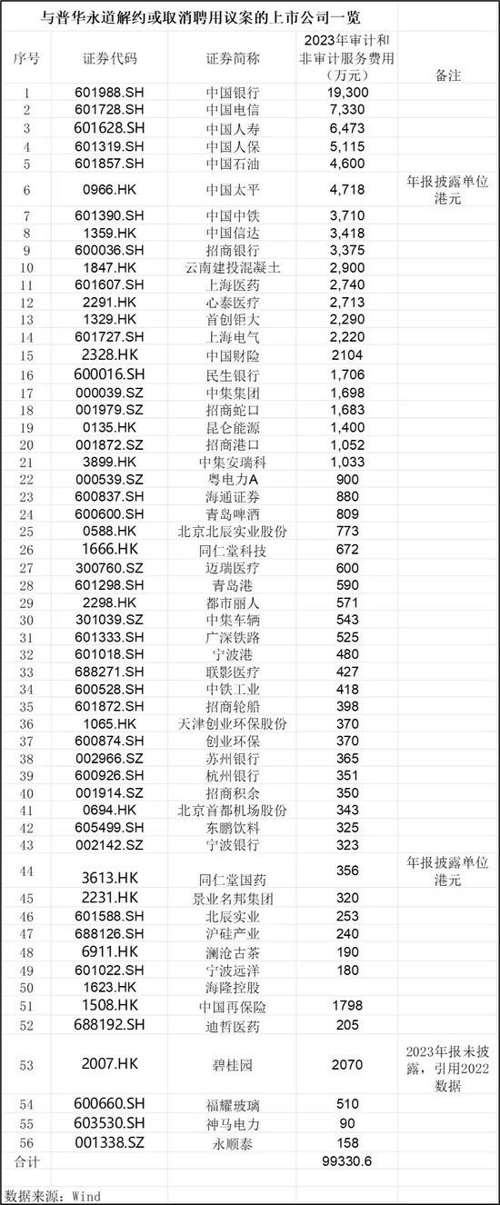 普华永道处罚靴子落地：被罚超4亿-第2张图片