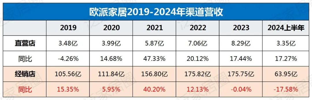 欧派8329、索菲亚4000、志邦4931、尚品宅配2026，金牌3909，定制家居普遍进入数千店时代，继续扩张还是深度优化？-第3张图片