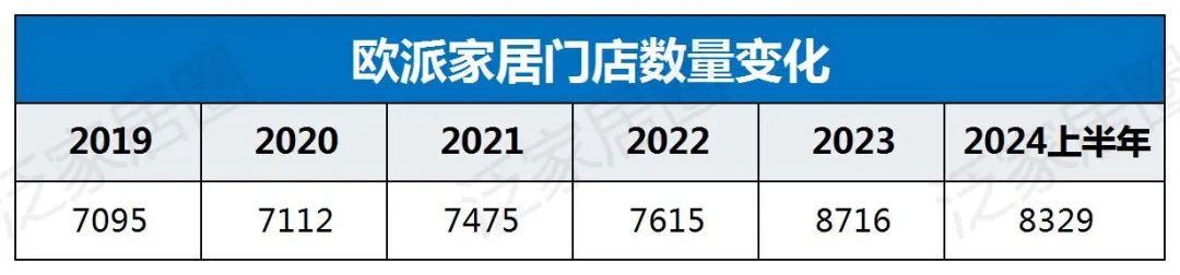 欧派8329、索菲亚4000、志邦4931、尚品宅配2026，金牌3909，定制家居普遍进入数千店时代，继续扩张还是深度优化？-第4张图片