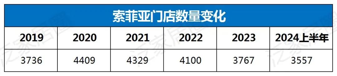 欧派8329、索菲亚4000、志邦4931、尚品宅配2026，金牌3909，定制家居普遍进入数千店时代，继续扩张还是深度优化？-第6张图片