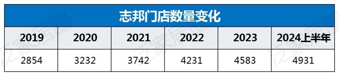 欧派8329、索菲亚4000、志邦4931、尚品宅配2026，金牌3909，定制家居普遍进入数千店时代，继续扩张还是深度优化？-第8张图片