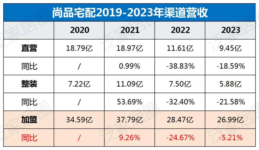 欧派8329、索菲亚4000、志邦4931、尚品宅配2026，金牌3909，定制家居普遍进入数千店时代，继续扩张还是深度优化？-第9张图片
