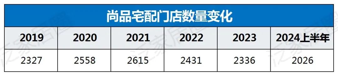 欧派8329、索菲亚4000、志邦4931、尚品宅配2026，金牌3909，定制家居普遍进入数千店时代，继续扩张还是深度优化？-第10张图片