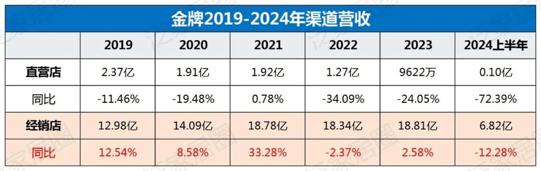 欧派8329、索菲亚4000、志邦4931、尚品宅配2026，金牌3909，定制家居普遍进入数千店时代，继续扩张还是深度优化？-第11张图片