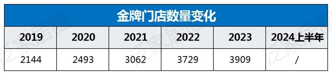 欧派8329、索菲亚4000、志邦4931、尚品宅配2026，金牌3909，定制家居普遍进入数千店时代，继续扩张还是深度优化？-第12张图片
