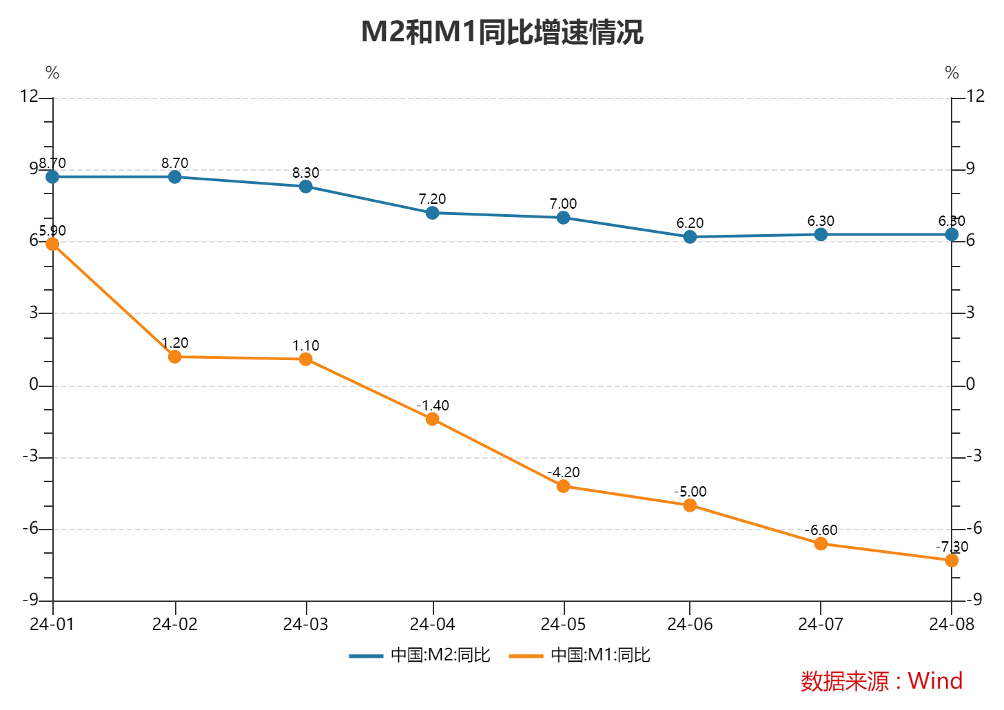 8月末M2同比增6.3% 央行有关部门负责人：近期M2余额增速较为平稳，金融数据在高基数上仍保持平稳增长-第1张图片