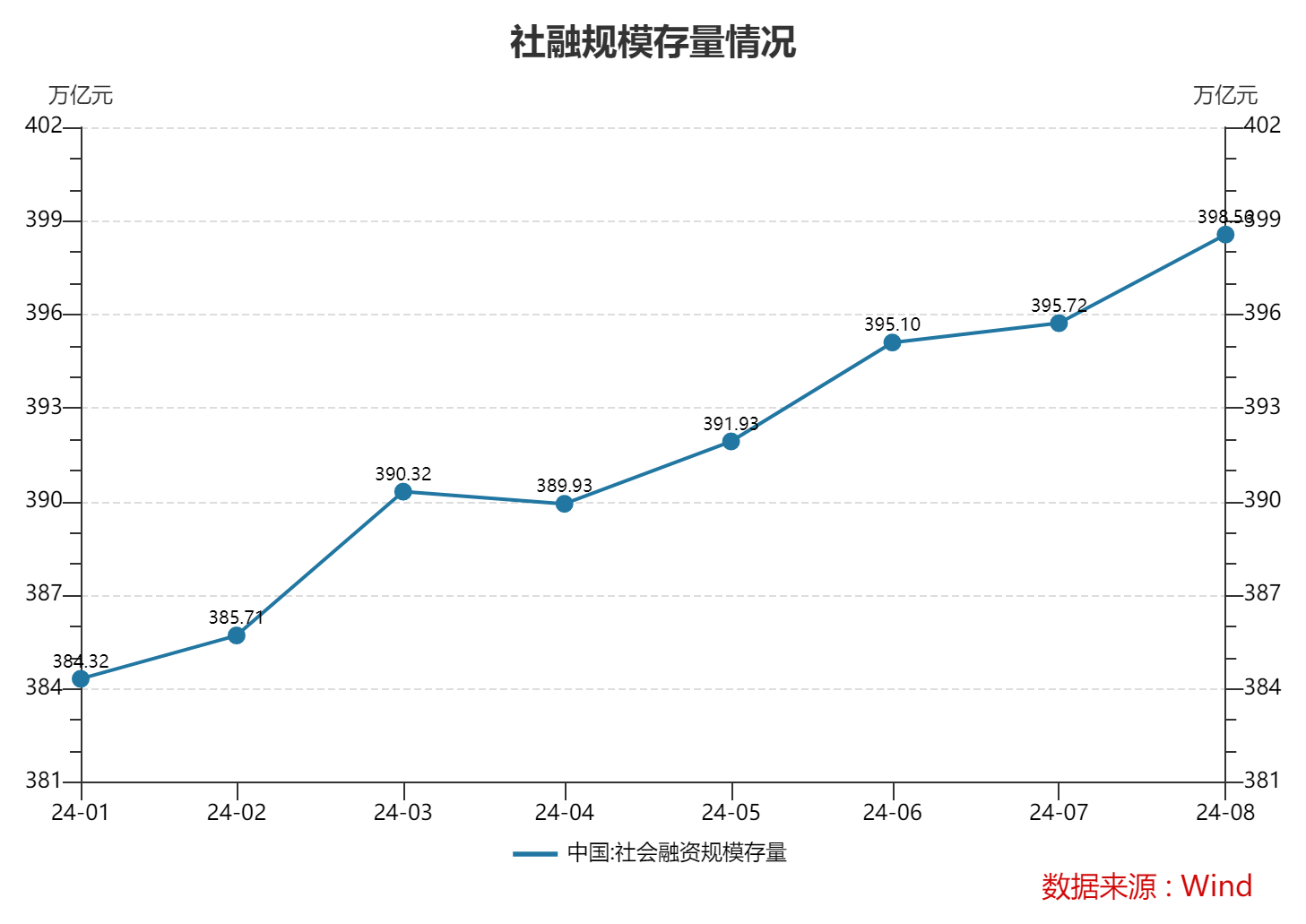 8月末M2同比增6.3% 央行有关部门负责人：近期M2余额增速较为平稳，金融数据在高基数上仍保持平稳增长-第2张图片