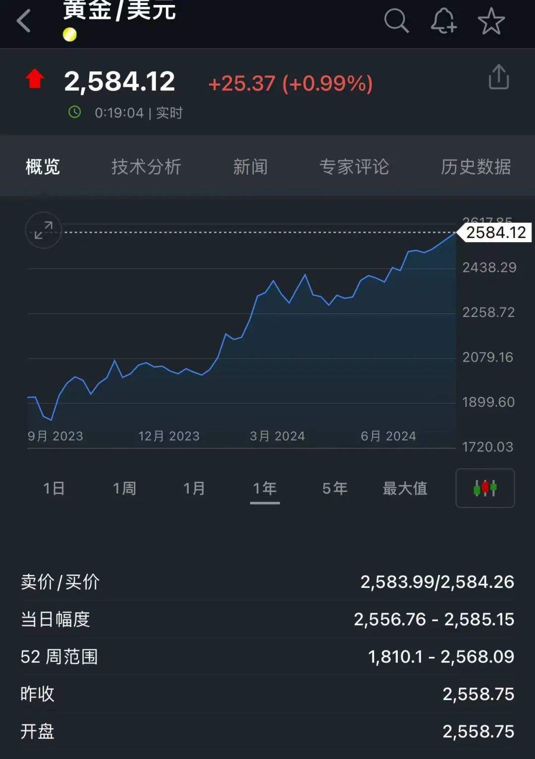 “金价又发疯”上热搜！国际金价深夜再创新高，足金饰品已冲到761元/克，有人9个月赚了10万元，接下来还能涨吗？-第5张图片