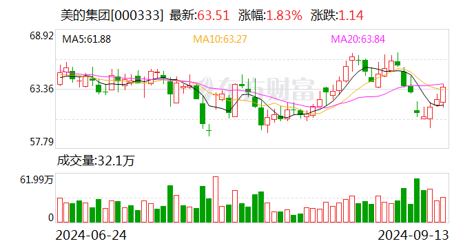 美的集团：已确定H股发行最终价格为每股54.8港元-第1张图片