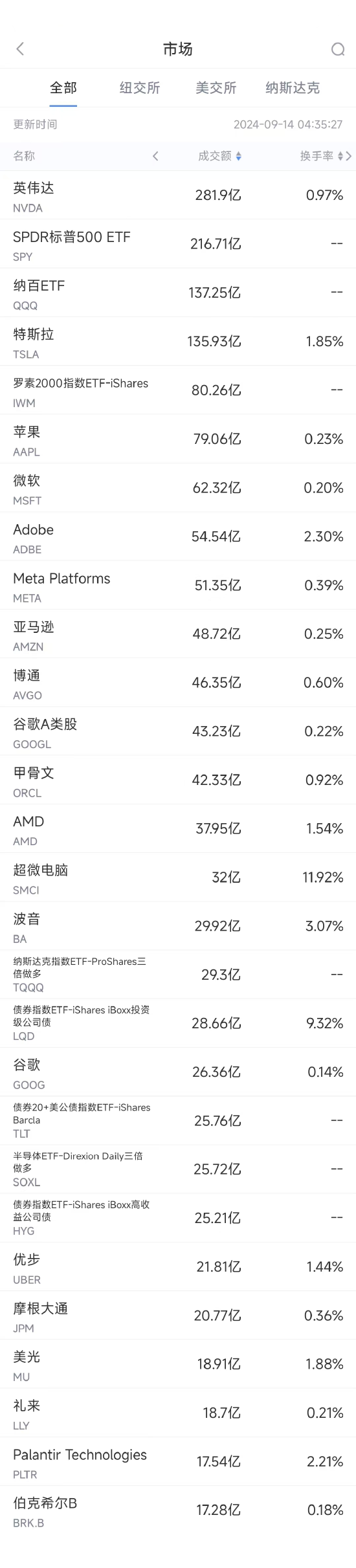 9月13日美股成交额前20：波音工人拒绝4年加薪25%协议，发起大罢工-第1张图片