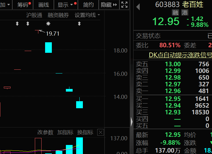 连续5个跌停，牛股腰斩！中秋出游热潮来了，利好这些个股！-第4张图片