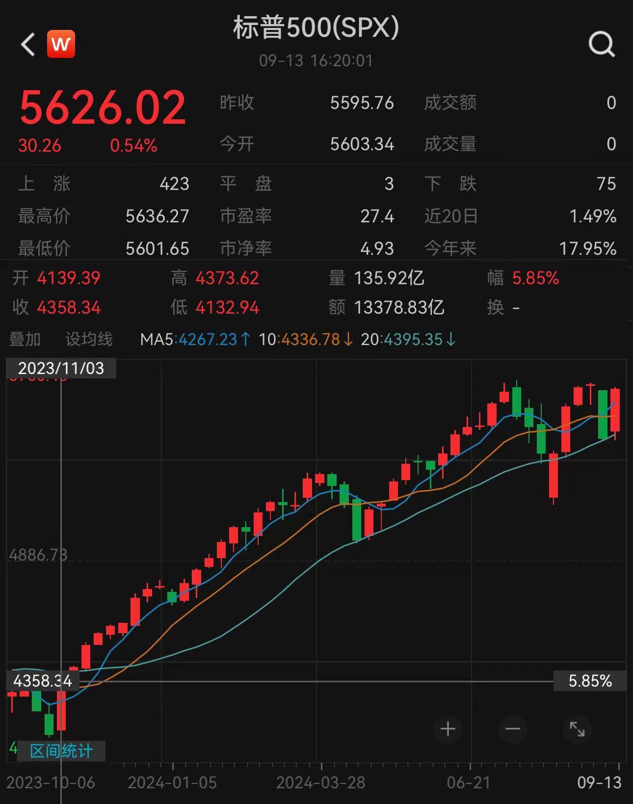 标普500指数、纳指创去年11月以来最大单周涨幅！国际金价续创新高！特朗普媒体科技一度大涨近30%,什么情况?-第1张图片