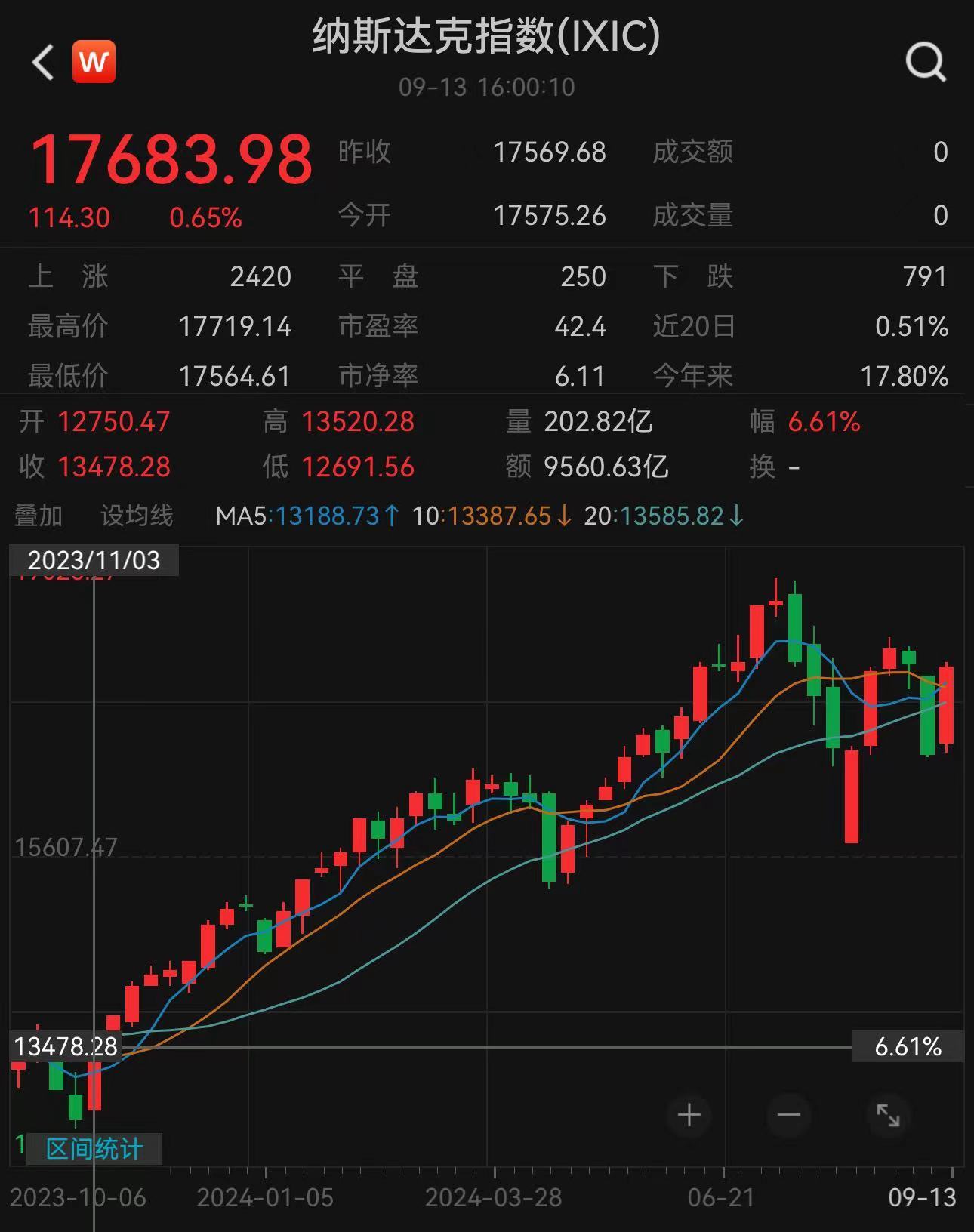 标普500指数、纳指创去年11月以来最大单周涨幅！国际金价续创新高！特朗普媒体科技一度大涨近30%,什么情况?-第2张图片