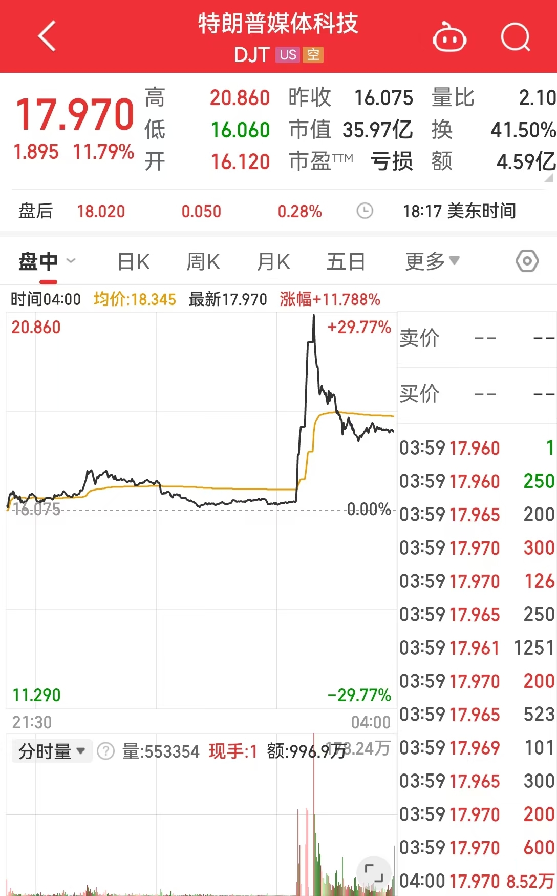 标普500指数、纳指创去年11月以来最大单周涨幅！国际金价续创新高！特朗普媒体科技一度大涨近30%,什么情况?-第4张图片