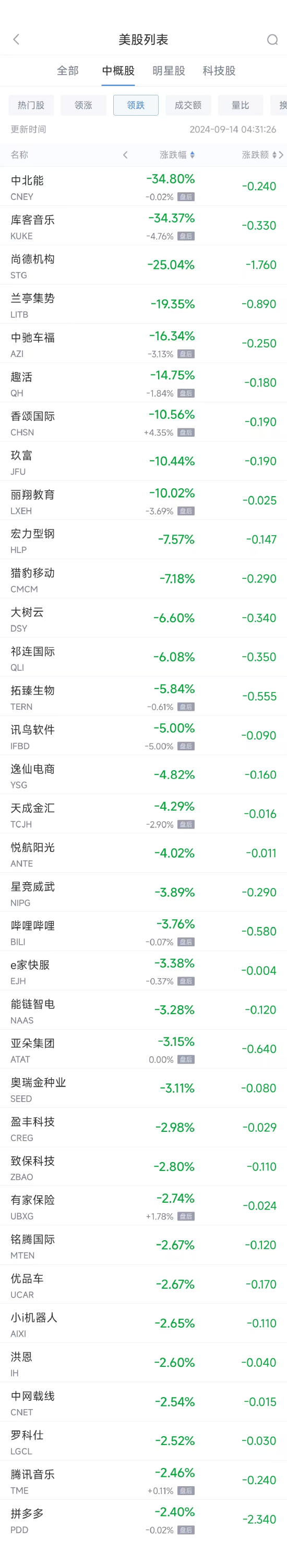 周五热门中概股涨跌不一 蔚来涨5.11%，拼多多跌2.4%-第2张图片