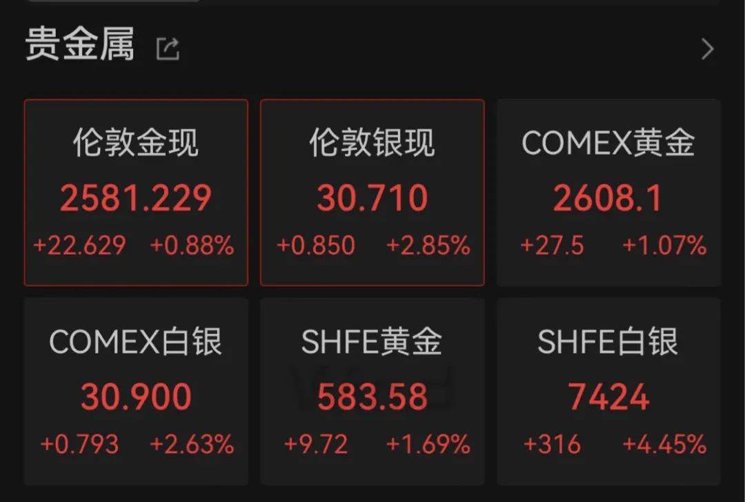 刚刚！全球资产飘红！黄金、白银，暴涨！-第4张图片