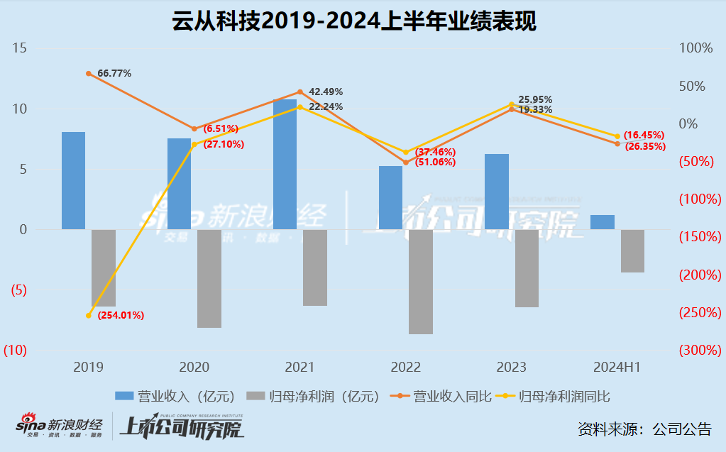 AI半年报|云从科技收入下滑26.35%亏损扩大16.45% 管理薪酬激励大涨研发人员减少43% 一半款项账龄超3年-第1张图片